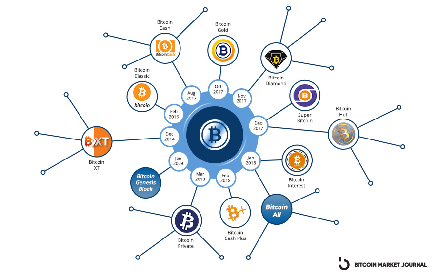 Tipos de Bitcoin