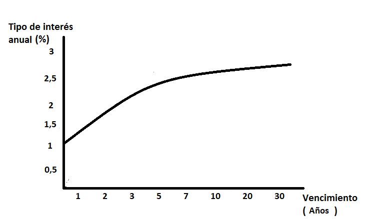 curva de tipos creciente